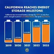 Stoccaggio energetico in California nel 2023