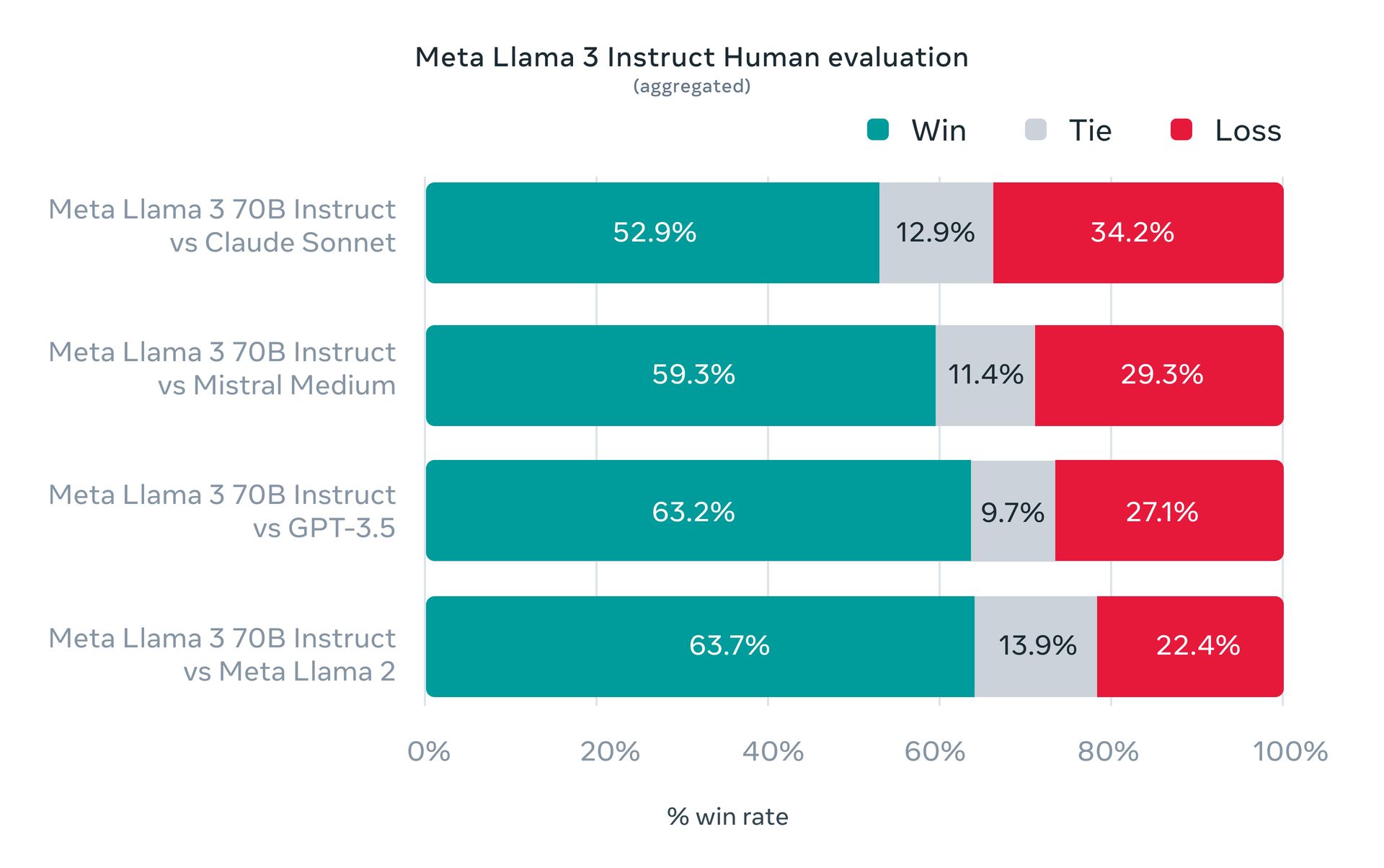 Comparativa de Llama 3 Meta AI vs ChatGPT vs Gemini