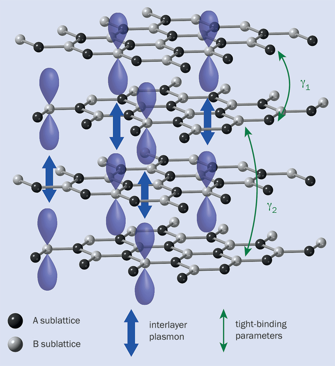 Schéma de quatre couches de treillis avec un liquide passant de haut en bas
