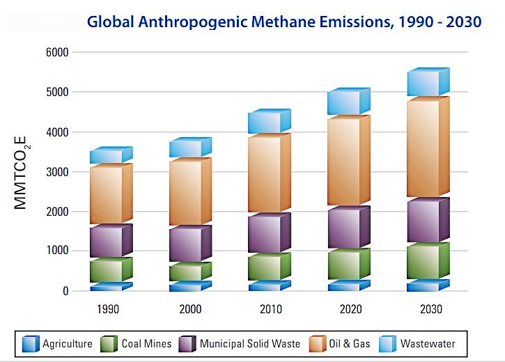 वैश्विक मीथेन उत्सर्जन अनुमान 2030