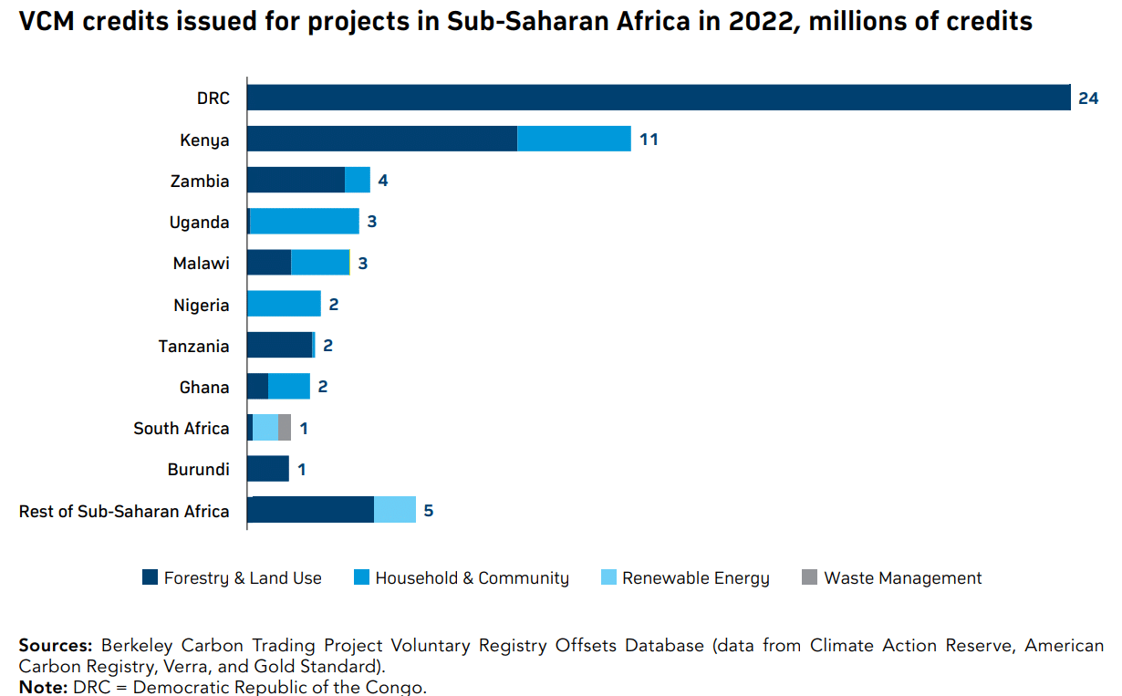 Crédits VCM émis en Afrique 2022