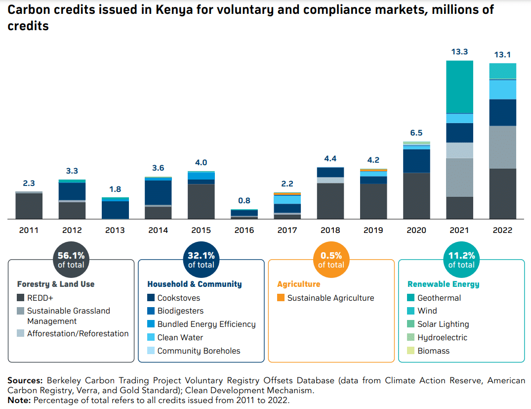 créditos de carbono emitidos en Kenia