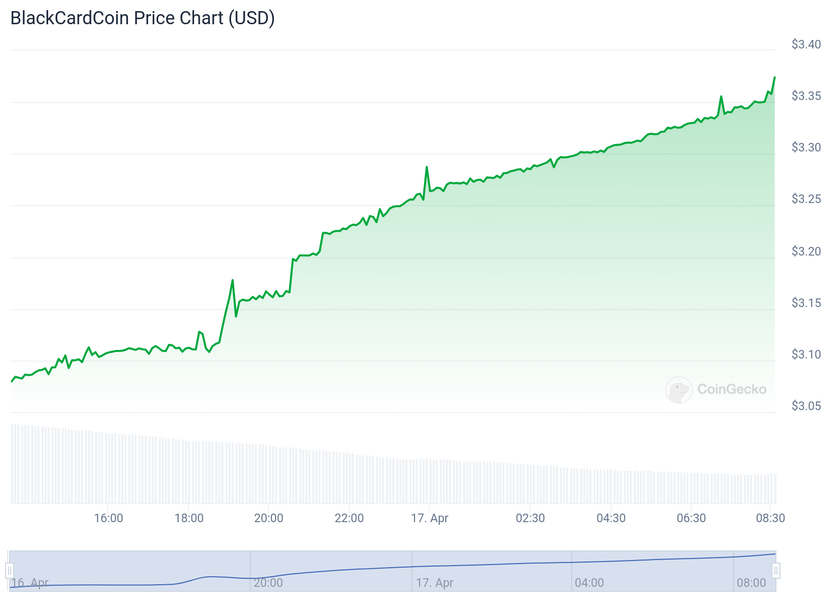 Gráfico de preços BlackCardCoin