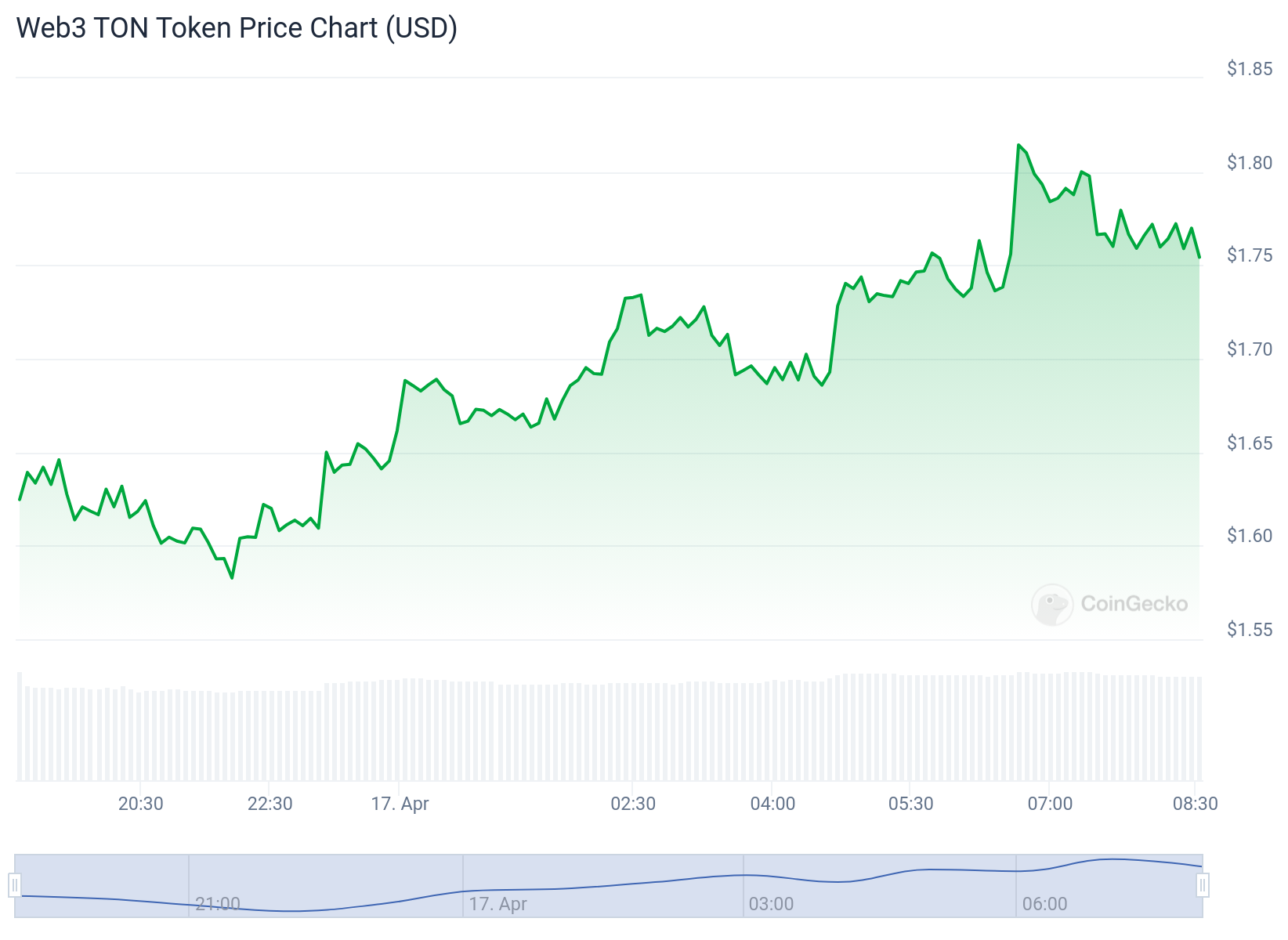 Wykres cen tokenów Web3 TON