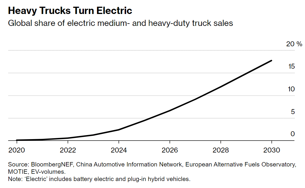 försäljning av elektriska medelstora och tunga lastbilar