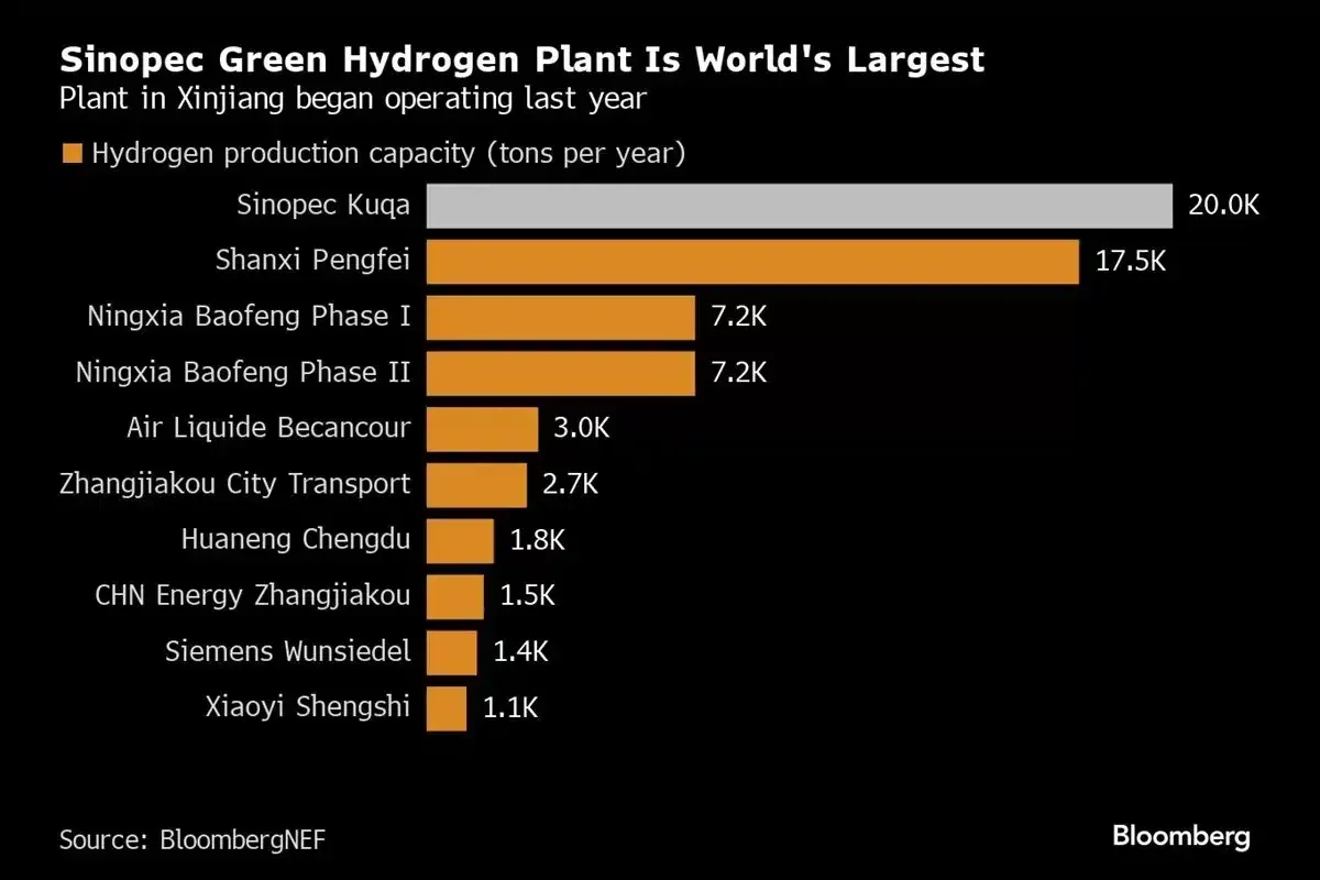 مصنع سينوبك للهيدروجين الأخضر