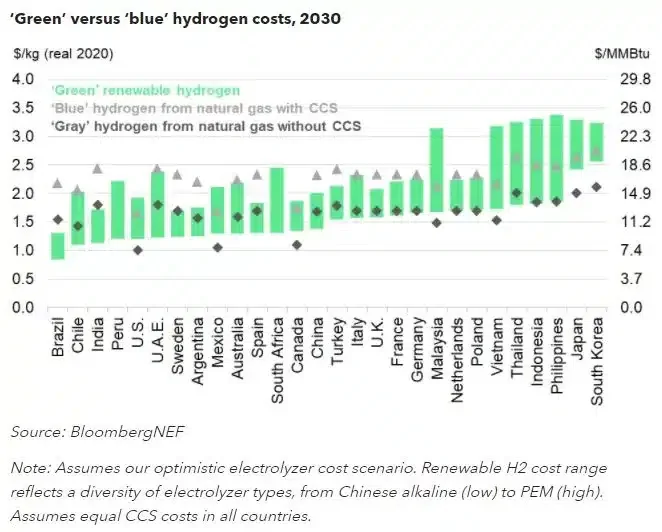 تكلفة الهيدروجين الأخضر مقابل تكلفة الهيدروجين الأزرق في عام 2030
