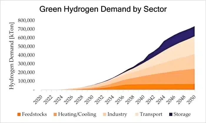 الطلب على الهيدروجين الأخضر حسب القطاع