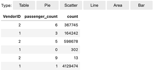 Die Tabelle zeigt die Spalten „vendor_id“, „passagier_count“ und „count“.