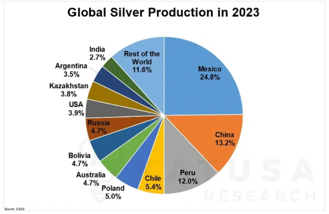 światowa produkcja srebra 2023