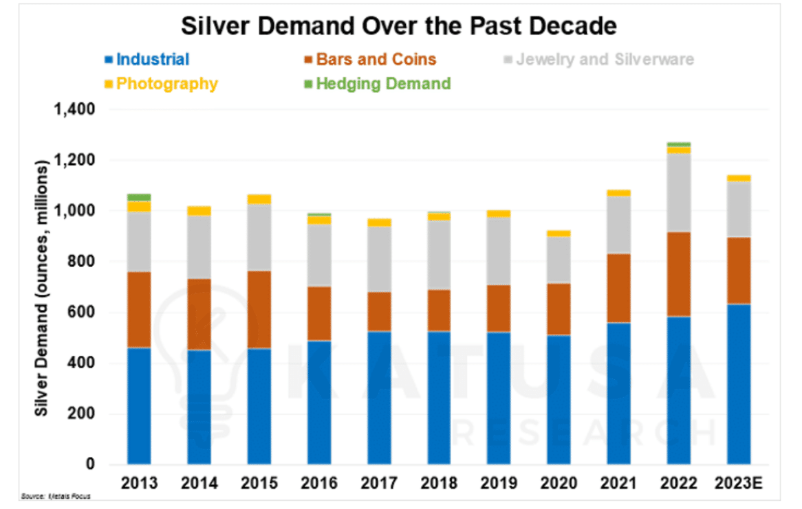 Silber Nachfrage