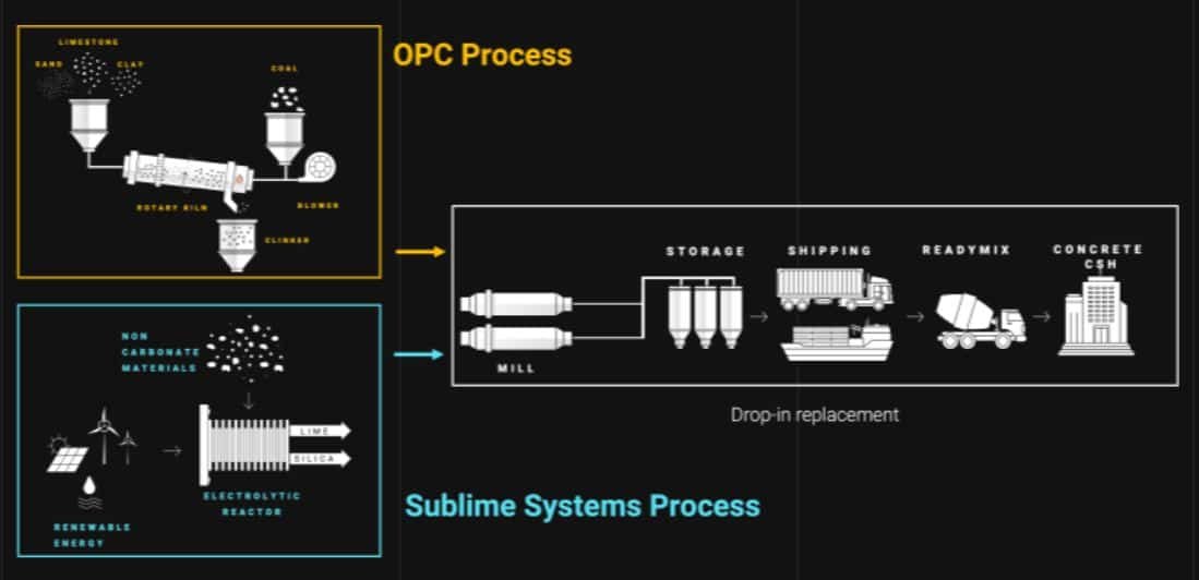 Hệ thống sản xuất xi măng xanh Sublime Systems