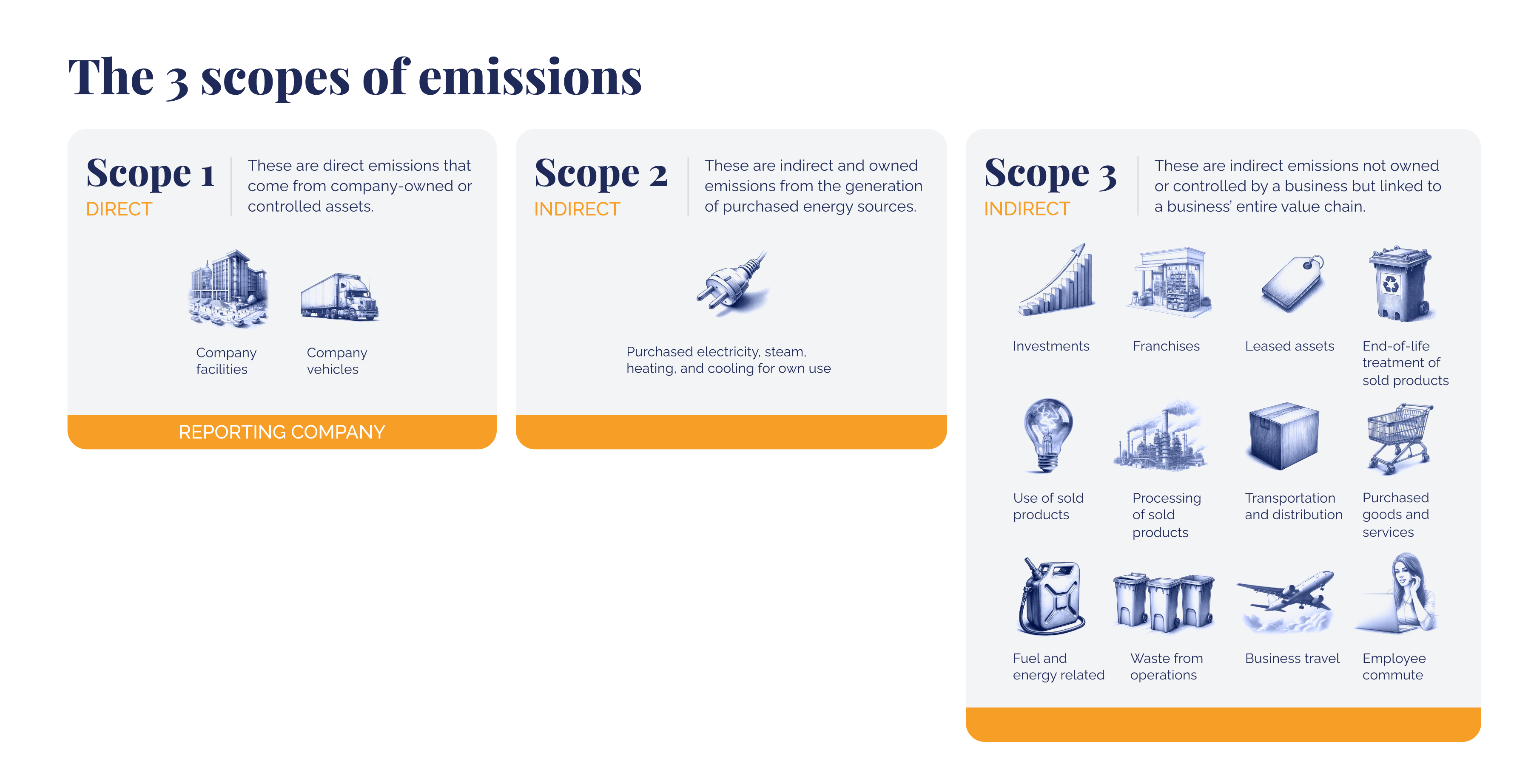 簡略化された持続可能性_初心者のための二酸化炭素排出量_排出量の 3 つの範囲の図解_ビジュアル 3 (1)