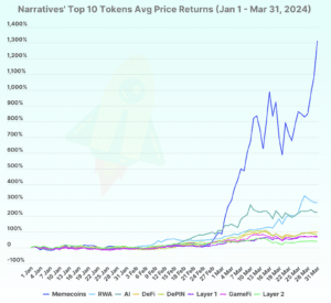 Un gráfico que muestra los rendimientos de precios promedio de los 10 tokens principales en cada narrativa criptográfica. (Investigación CoinGecko)
