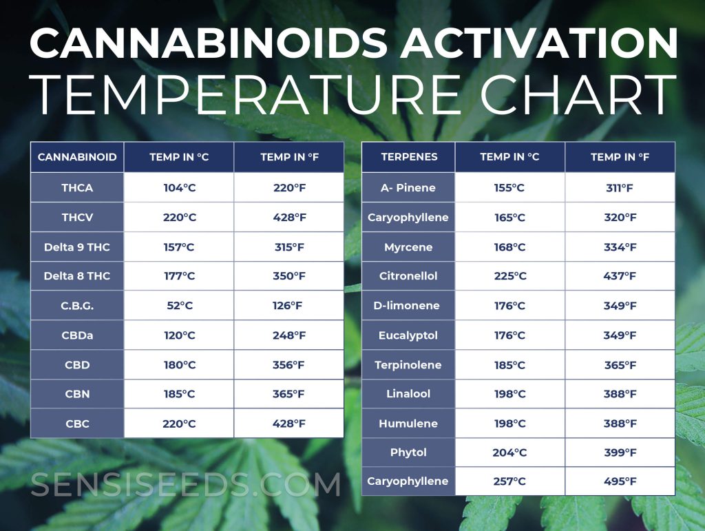Tabla de temperaturas de activación de cannabinoides en color verde, azul y blanco.