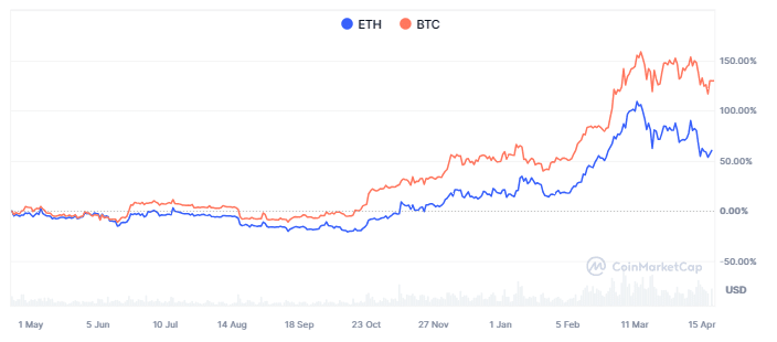 Análisis de precios de Ethereum con Bitcoin