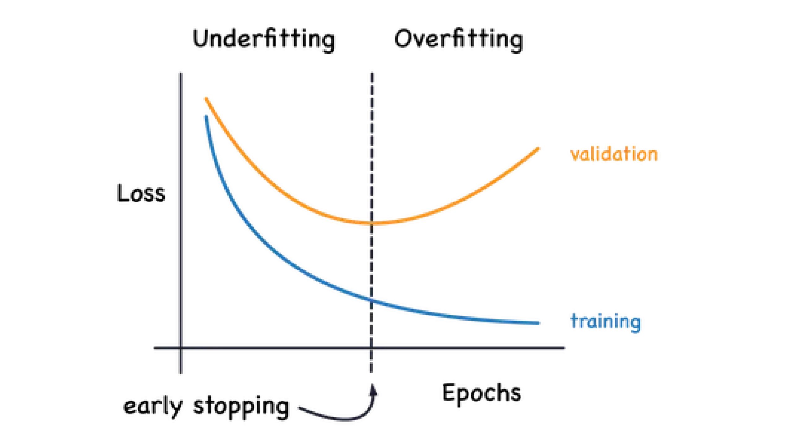 Underfitting and overfitting