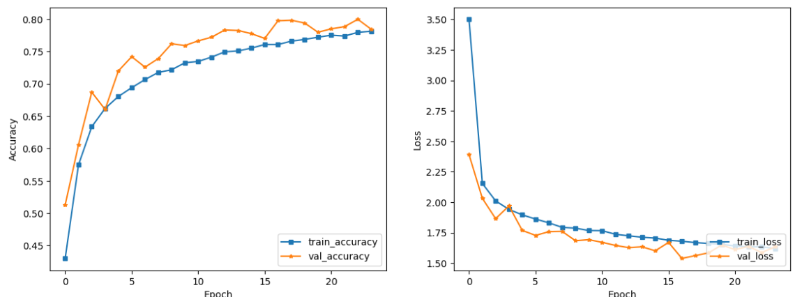 Overfitting in ConvNets