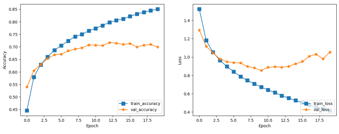 Overfitting in ConvNets