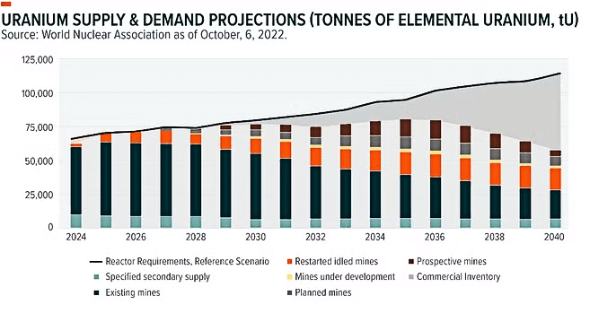 Proyecciones de oferta y demanda de uranio para 2040.