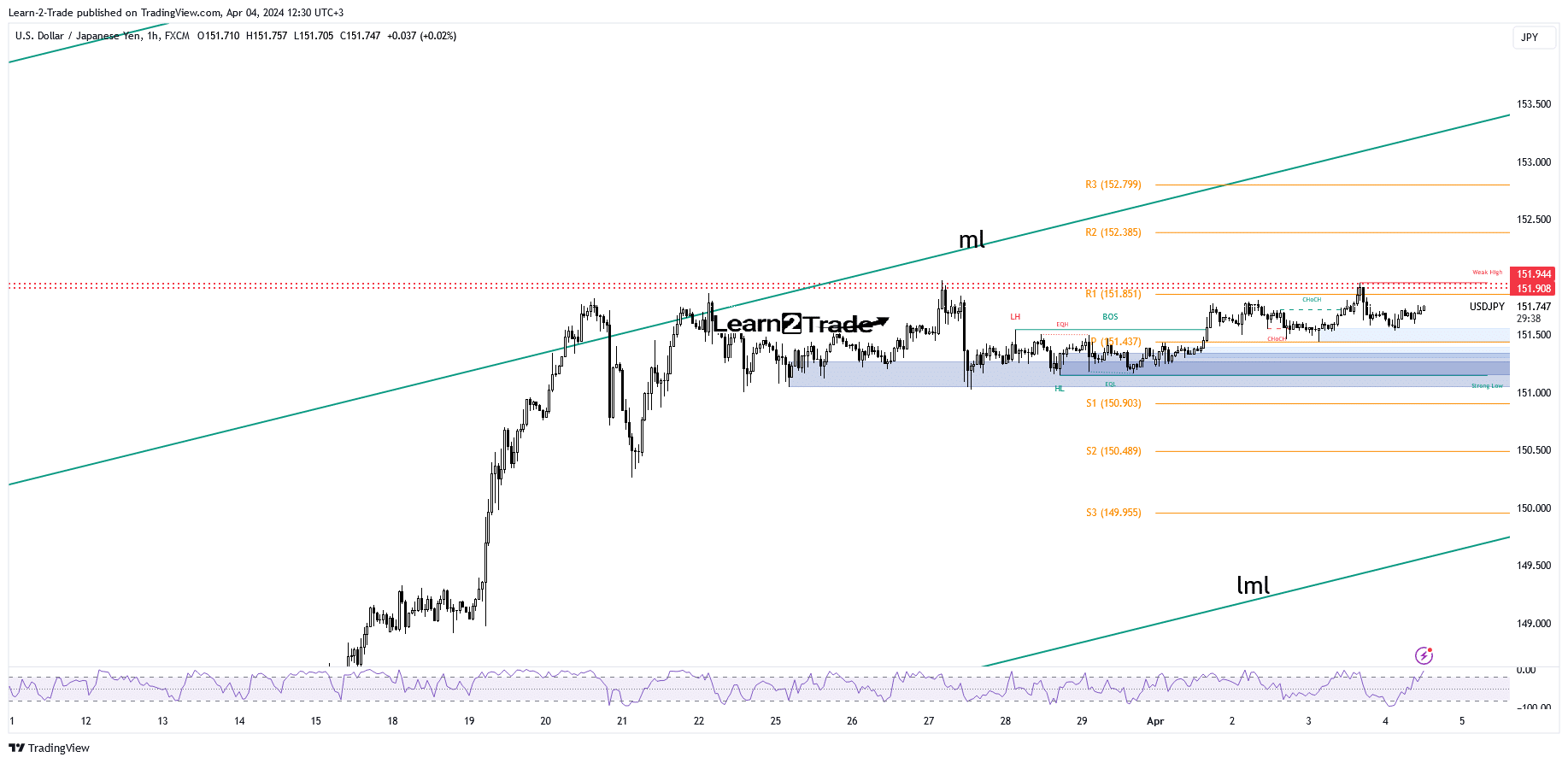 USD/JPY 가격
