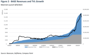 Coinbase BASE Revenues and TVL Growth