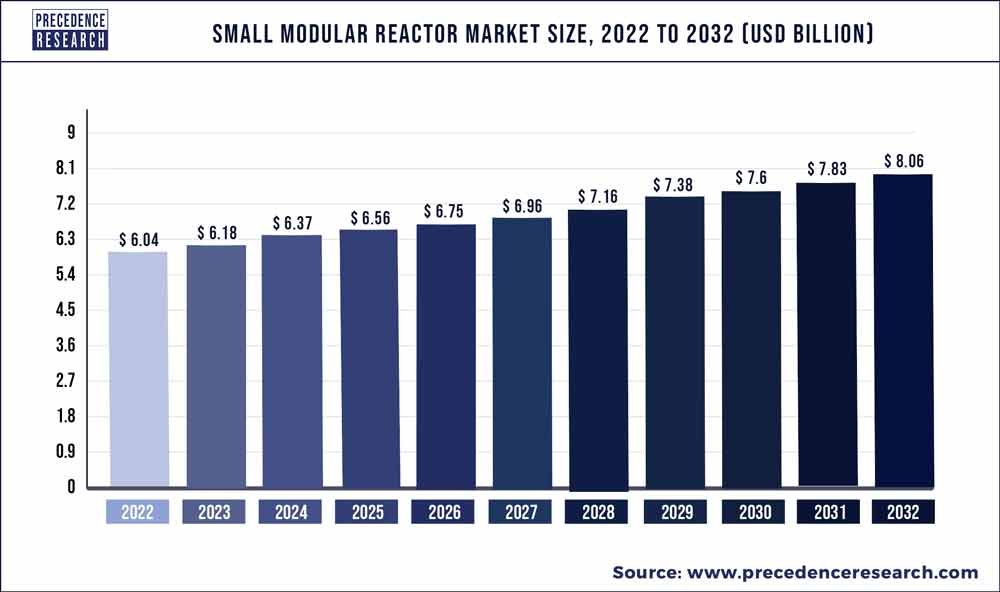 small modular reactors market size 2030