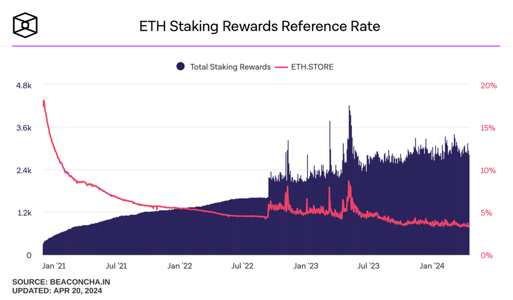 eth stacking rewards reference rate