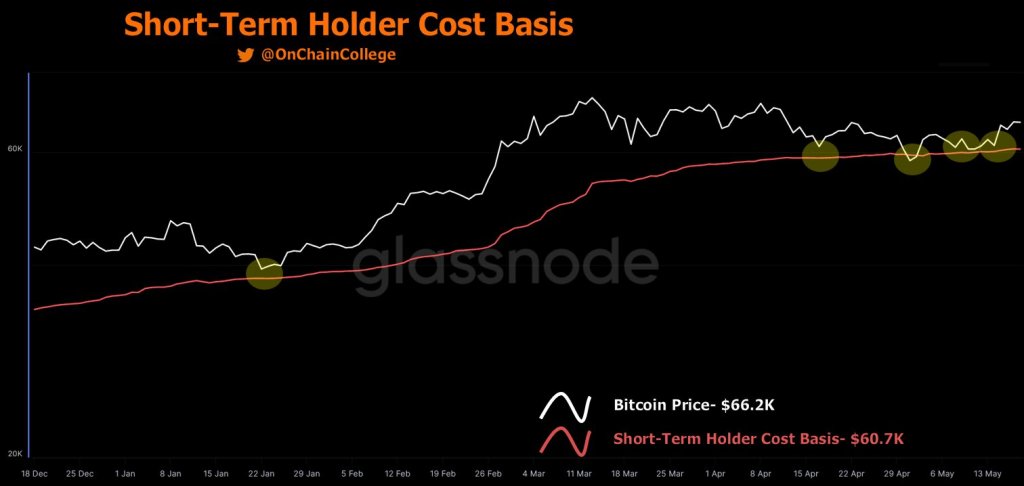 Bitcoin short term holder basis | Source: @OnChainCollege on X