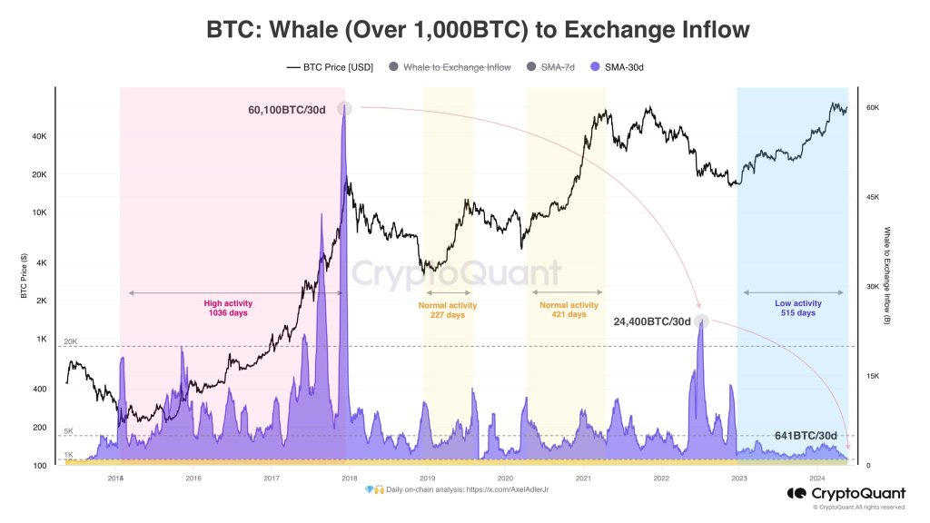 BTC whales are holding | Source: @AxelAdlerJr on X