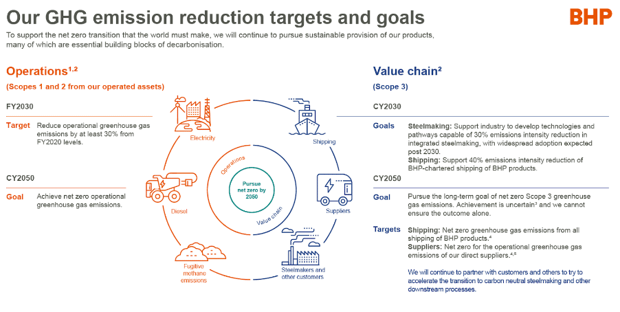 BHP carbon emission reduction targets net zero