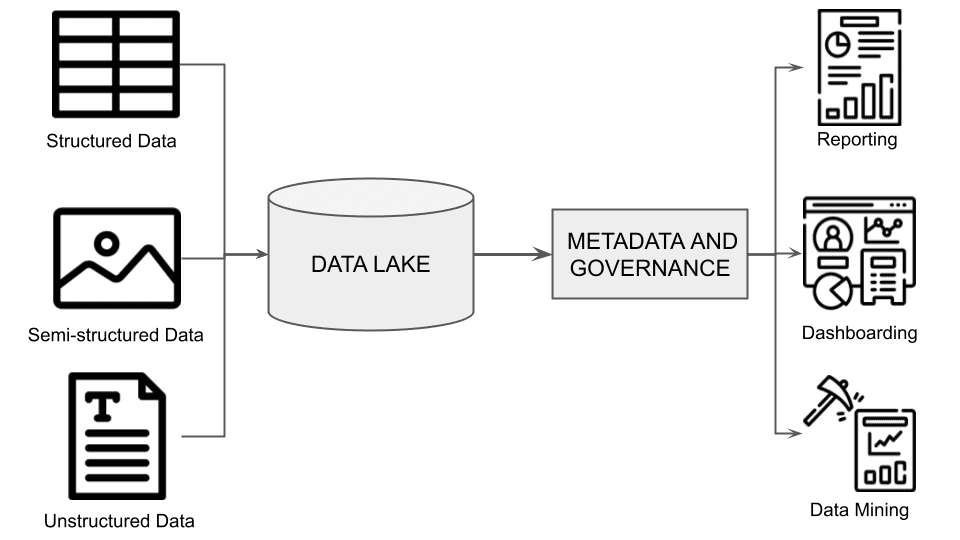 The architecture of a data lake