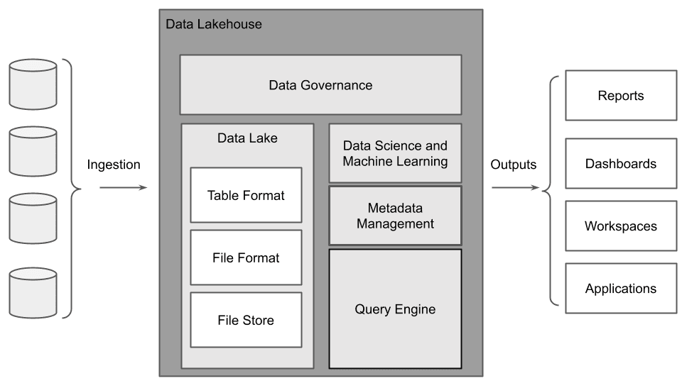 The architecture of a data lakehouse