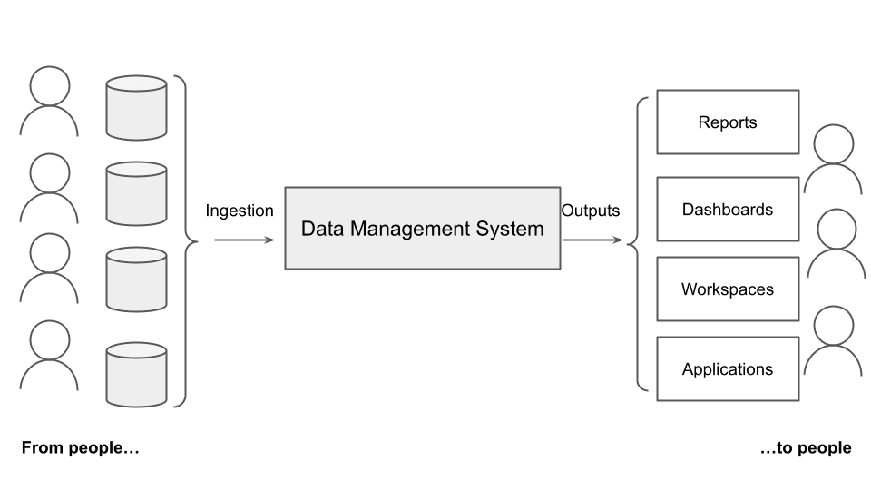The general architecture of a data management system