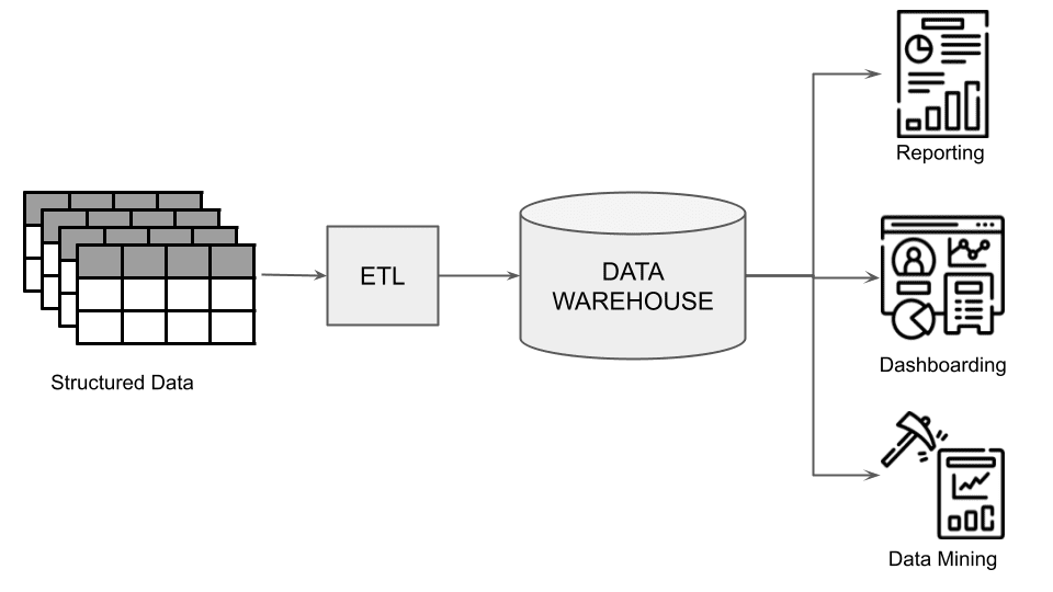 The architecture of a data warehouse