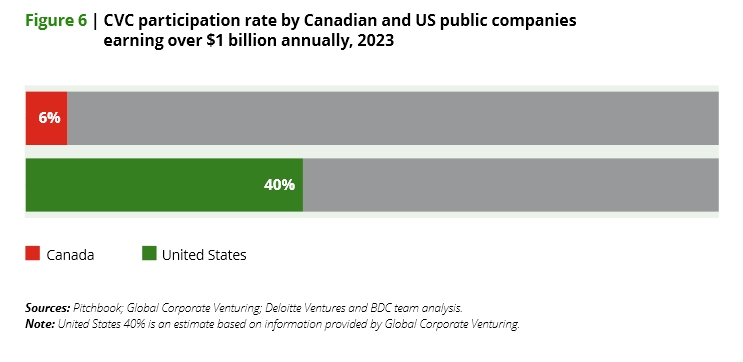 CVC participation rate Canada vs US - Corporate Venture Capital in Canada: Insights and Challenges