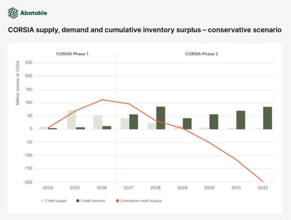 CORSIA carbon credit demand, supply, conservative scenario