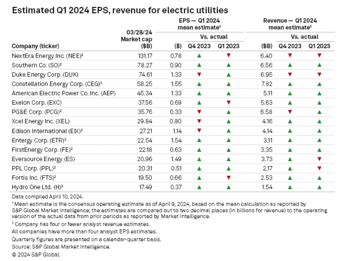 revenue for electric utilities Q1 2024 EPS