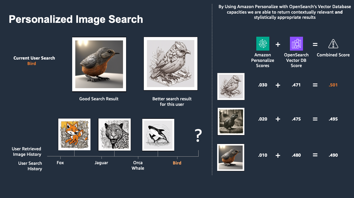 Personalized image search weighted score