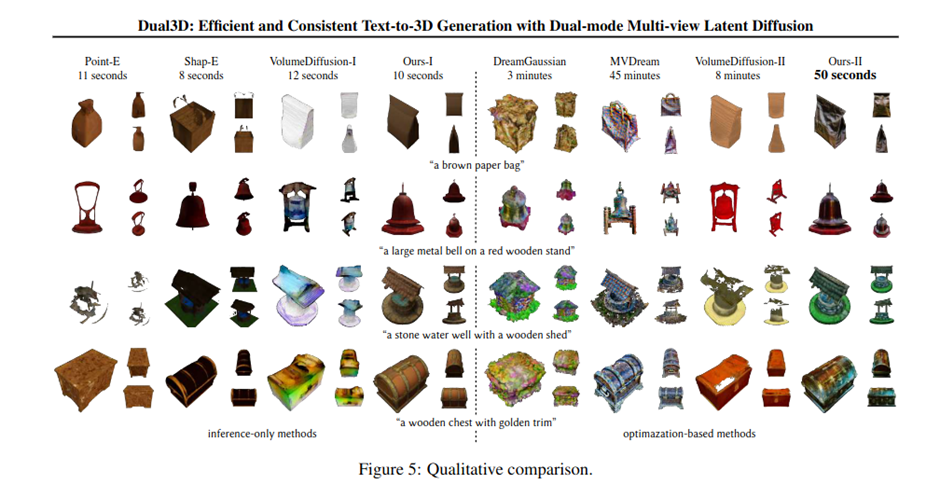 Text to 3D generation using dual-mode multi-view latent diffusion