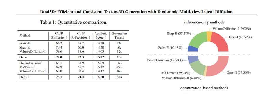 Benchmarks and Performance Metrics of Dual3D