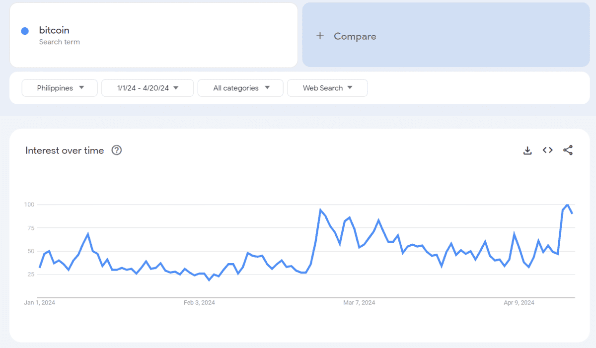 Photo for the Article - How Does Bitcoin's Search Interest Change in the Philippines Post-Halving?