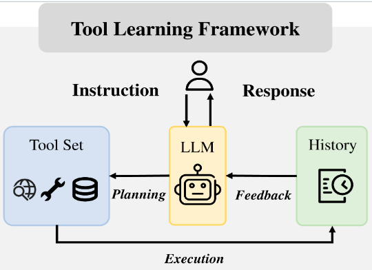 Tool learning framework for large language models