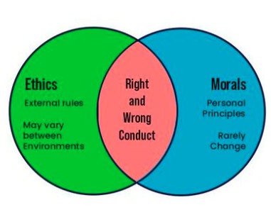 Ethics and morals of LLMs