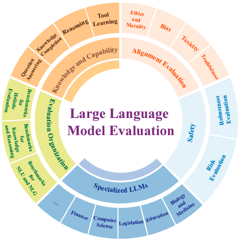 Large Language Model evaluation
