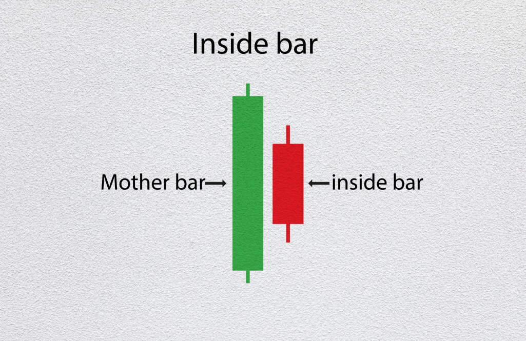 What is an inside bar?