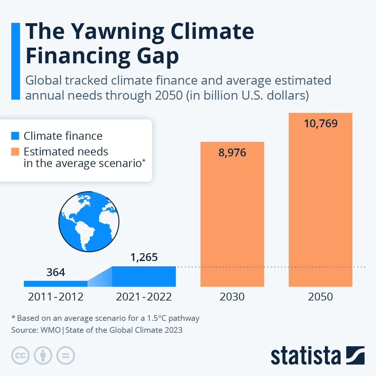 climate financing gap 2030 - 2050