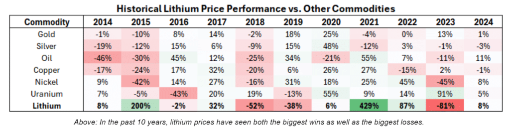 historical lithium price performance vs other commodities