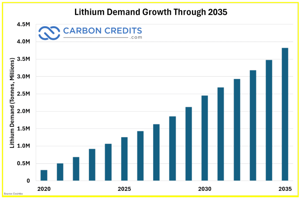 lithium demand growth through 2035