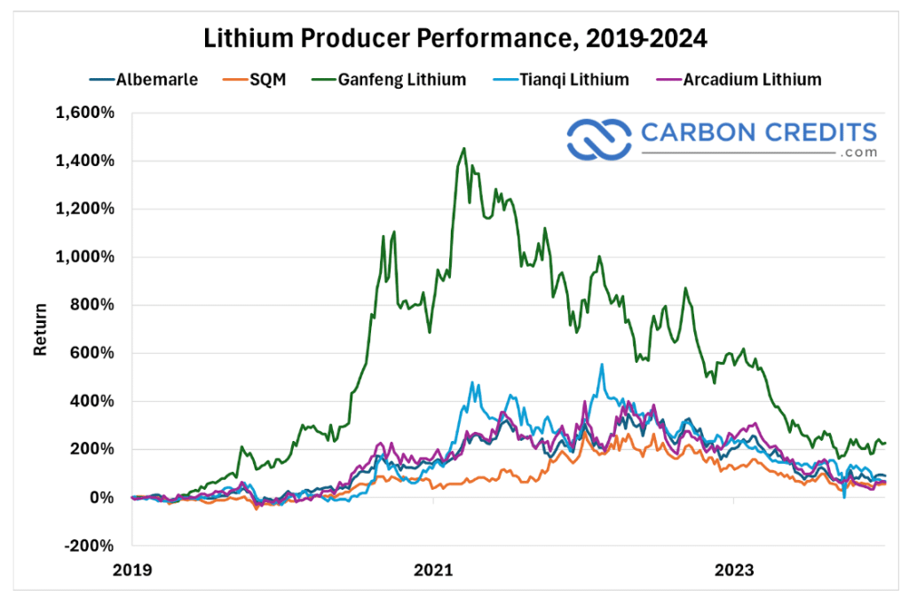 lithium producer performance 2019 to 2024